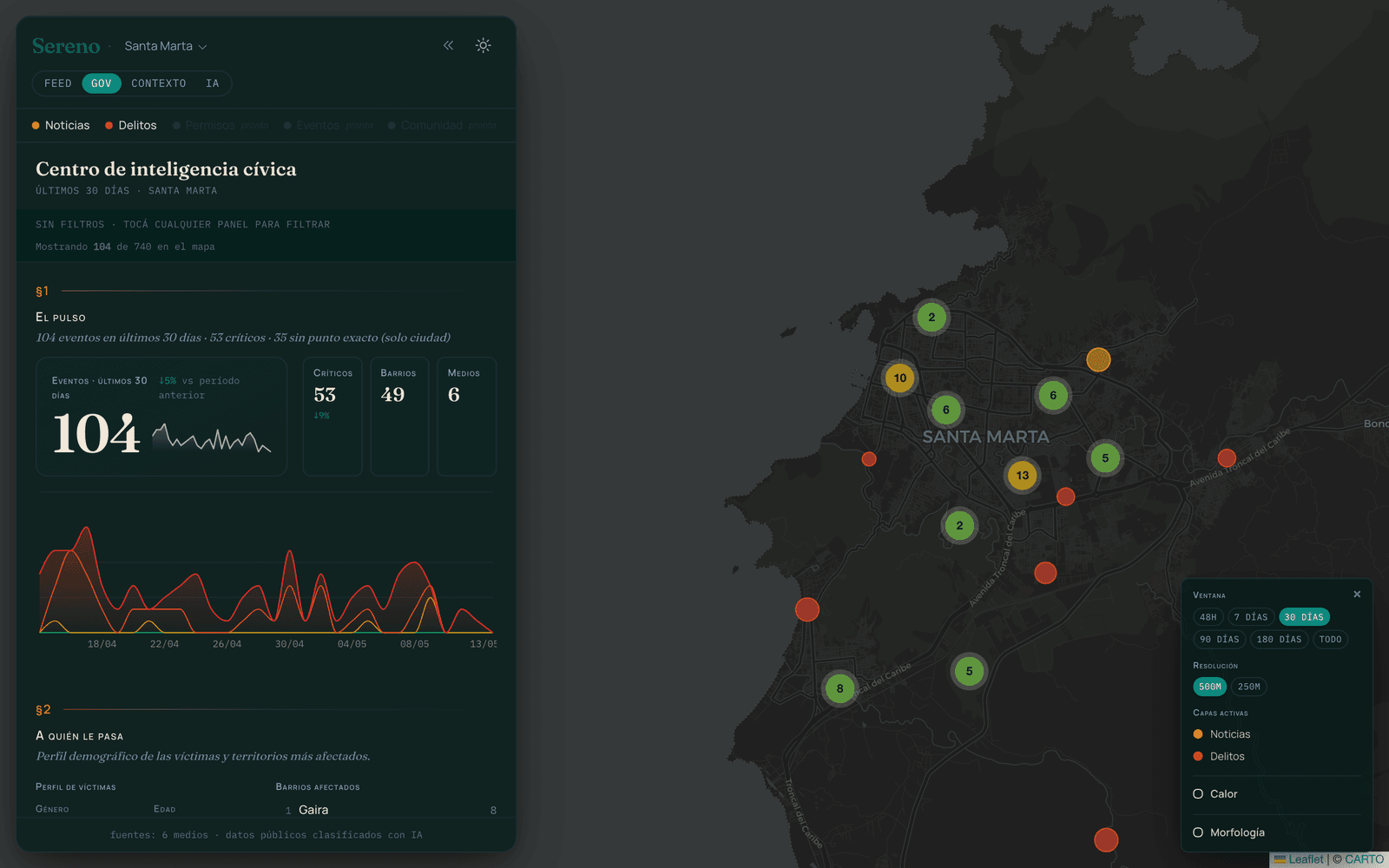 Sereno — Centro de inteligencia cívica con KPIs: 104 eventos, 53 críticos, 49 barrios, 6 muertos, sparkline de tendencia y perfil demográfico